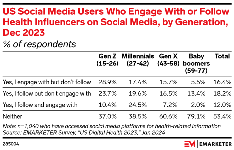 US Social Media Users Who Engage With or Follow Health Influencers on Social Media, by Generation, Dec 2023 (% of respondents)