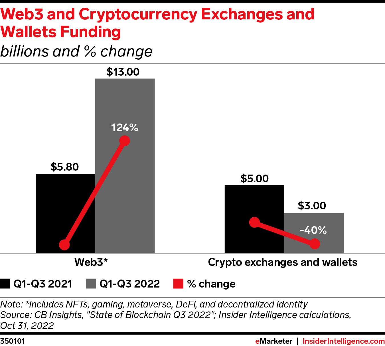 Web3 Funding Soared in 2022, While Crypto Exchanges and Wallets Plunged, Q1-Q3 2021 vs. Q1-Q3 2022 (% change)