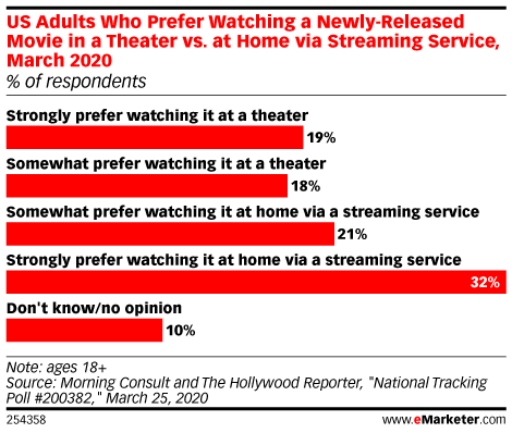 US Adults Who Prefer Watching a Newly-Released Movie in a Theater vs. at Home via Streaming Service, March 2020 (% of respondents)
