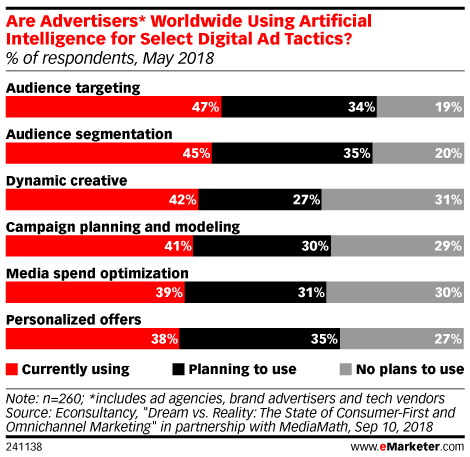 Are Advertisers* Worldwide Using Artificial Intelligence for Select Digital Ad Tactics? May 2018 (% of respondents)