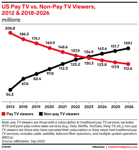 US Pay TV vs. Non-Pay TV Viewers, 2012 & 2018-2026 (millions)