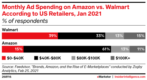 Monthly Ad Spending on Amazon vs. Walmart According to US Retailers, Jan 2021 (% of respondents)