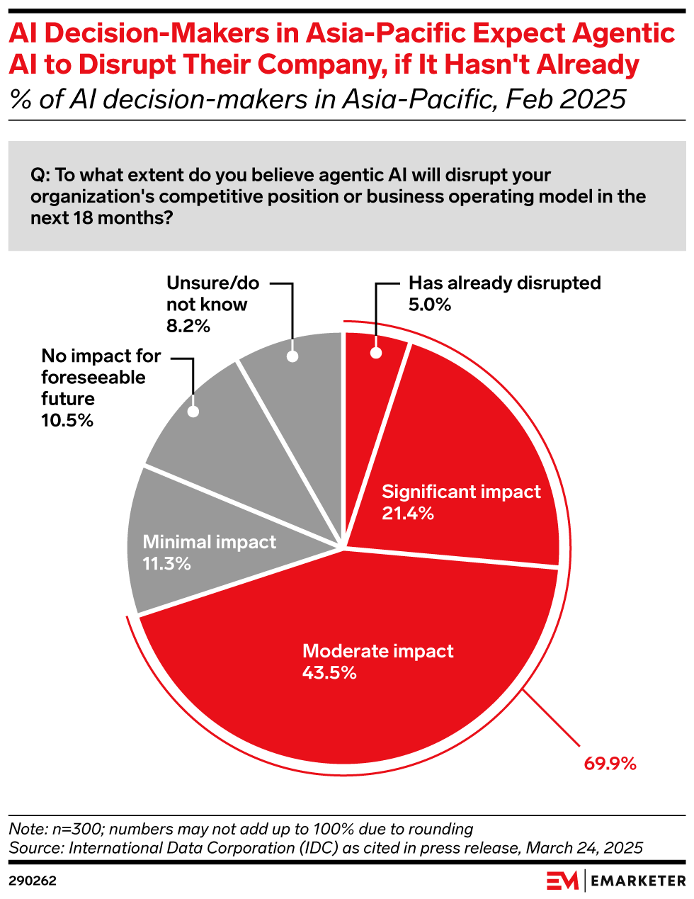 Most AI Decision-Makers in Asia-Pacific Expect Agentic AI to Disrupt Their Company, if It Hasn't Already (% of AI decision-makers in Asia-Pacific, Feb 2025)