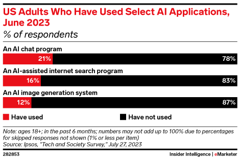 US Adults Who Have Used Select AI Applications, June 2023 (% of respondents)