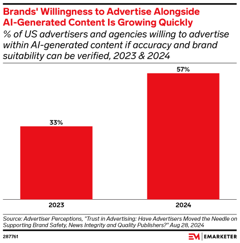 Brands' Willingness to Advertise Alongside AI-Generated Content Is Growing Quickly (% of US advertisers and agencies willing to advertise within AI-generated content if accuracy and brand suitability can be verified, 2023 & 2024)