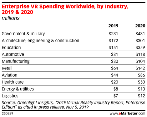 Enterprise VR Spending Worldwide, by Industry, 2019 & 2020 (millions)