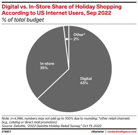 Digital vs. In-Store Share of Holiday Shopping According to US Internet Users, Sep 2022 (% of total budget)