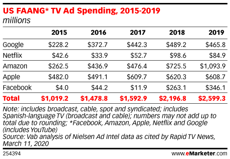 US FAANG* TV Ad Spending, 2015-2019 (millions)
