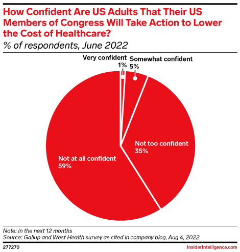 How Confident Are US Adults That Their US Members of Congress Will Take Action to Lower the Cost of Healthcare? (% of respondents, June 2022)