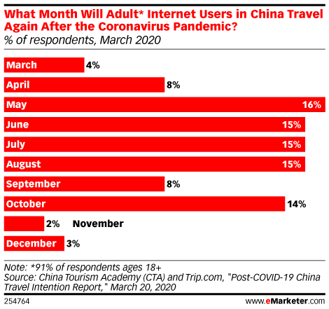 What Month Will Adult* Internet Users in China Travel Again After the Coronavirus Pandemic? (% of respondents, March 2020)