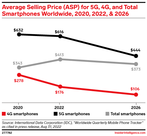 Average Selling Price (ASP) for 5G, 4G, and Total Smartphones Worldwide, 2020, 2022, & 2026