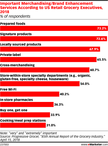Important Merchandising/Brand Enhancement Services According to US Retail Grocery Executives, 2018 (% of respondents)