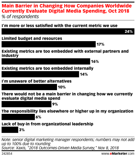 Main Barrier in Changing How Companies Worldwide Currently Evaluate Digital Media Spending, Oct 2018 (% of respondents)
