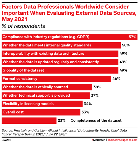 Factors Data Professionals Worldwide Consider Important When Evaluating External Data Sources, May 2021 (% of respondents)
