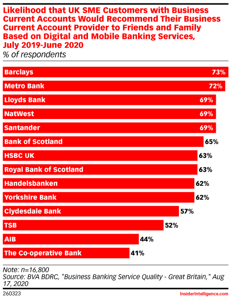 Likelihood that UK SME Customers with Business Current Accounts Would Recommend Their Business Current Account Provider to Friends and Family Based on Digital and Mobile Banking Services, July 2019-June 2020 (% of respondents)