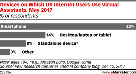 Devices on Which US Internet Users Use Virtual Assistants, May 2017 (% of respondents)