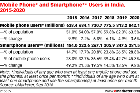 Mobile Phone* and Smartphone** Users in India, 2015-2020