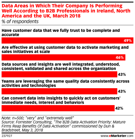 Data Areas in Which Their Company Is Performing Well According to B2B Professionals in Ireland, North America and the UK, March 2018 (% of respondents)