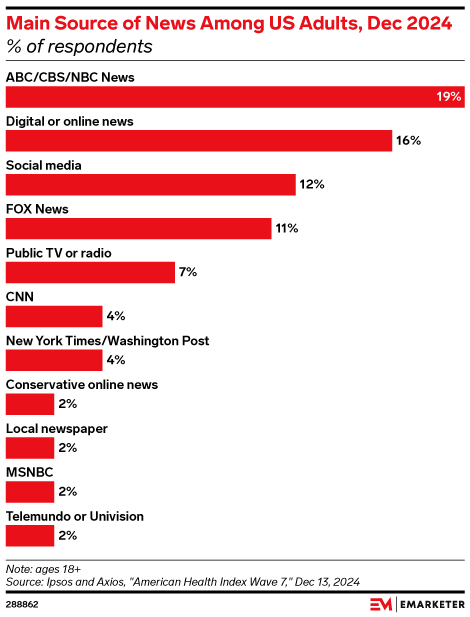 Main Source of News Among US Adults, Dec 2024 (% of respondents)