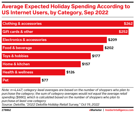 Average Expected Holiday Spending According to US Internet Users, by Category, Sep 2022