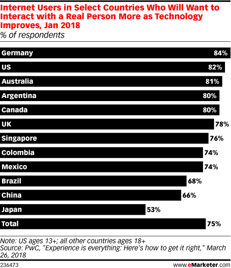 Internet Users in Select Countries Who Will Want to Interact with a Real Person More as Technology Improves, Jan 2018 (% of respondents)