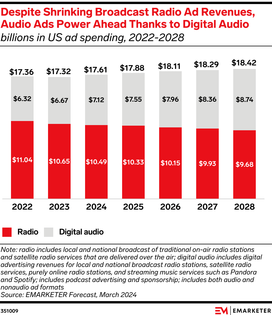 Despite Shrinking Broadcast Radio Ad Revenues, Audio Ads Power Ahead Thanks to Digital Audio