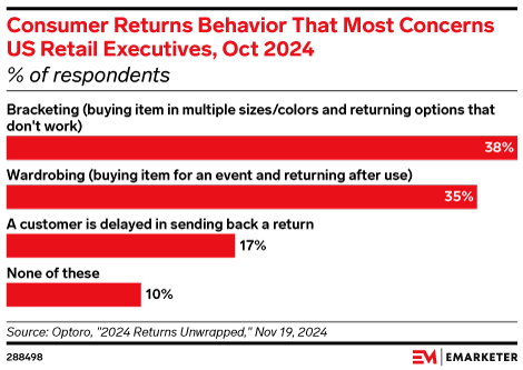 Consumer Returns Behavior That Most Concerns US Retail Executives, Oct 2024 (% of respondents)