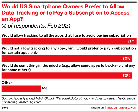 Would US Smartphone Owners Prefer to Allow Data Tracking or to Pay a Subscription to Access an App? (% of respondents, Feb 2021)