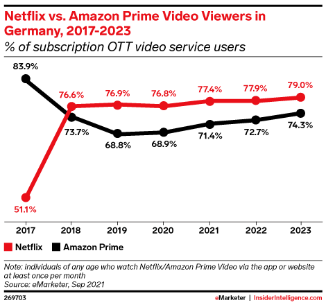 Netflix vs. Amazon Prime Video Viewers in Germany, 2017-2023 (% of subscription OTT video service users)