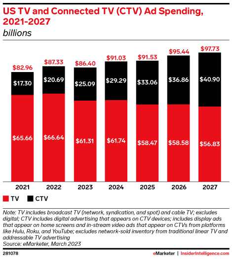 US TV and Connected TV (CTV) Ad Spending, 2021-2027 (billions)