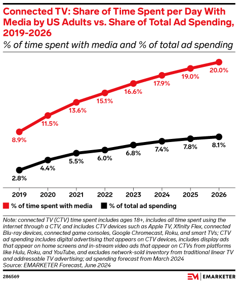 Connected TV: Share of Time Spent per Day With Media by US Adults vs. Share of Total Ad Spending, 2019-2026 (% of time spent with media and % of total ad spending)