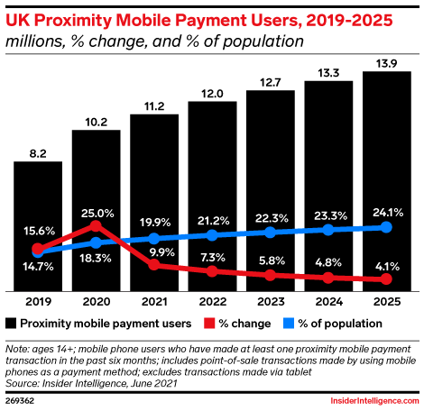 UK Proximity Mobile Payment Users, 2019-2025 (millions, % change, and % of population)