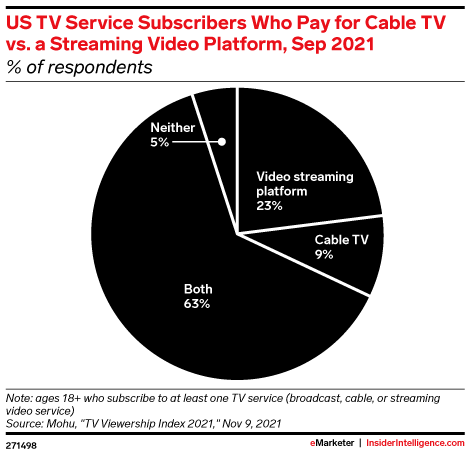 US TV Service Subscribers Who Pay for Cable TV vs. a Streaming Video Platform, Sep 2021 (% of respondents)