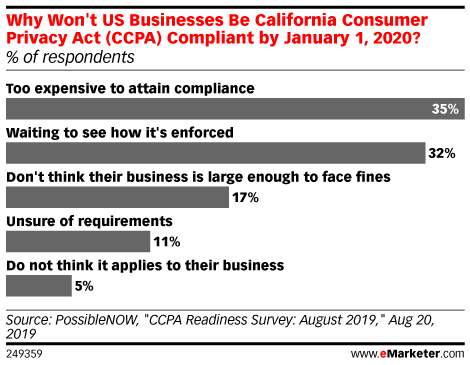 Why Won't US Businesses Be California Consumer Privacy Act (CCPA) Compliant by January 1, 2020? (% of respondents)