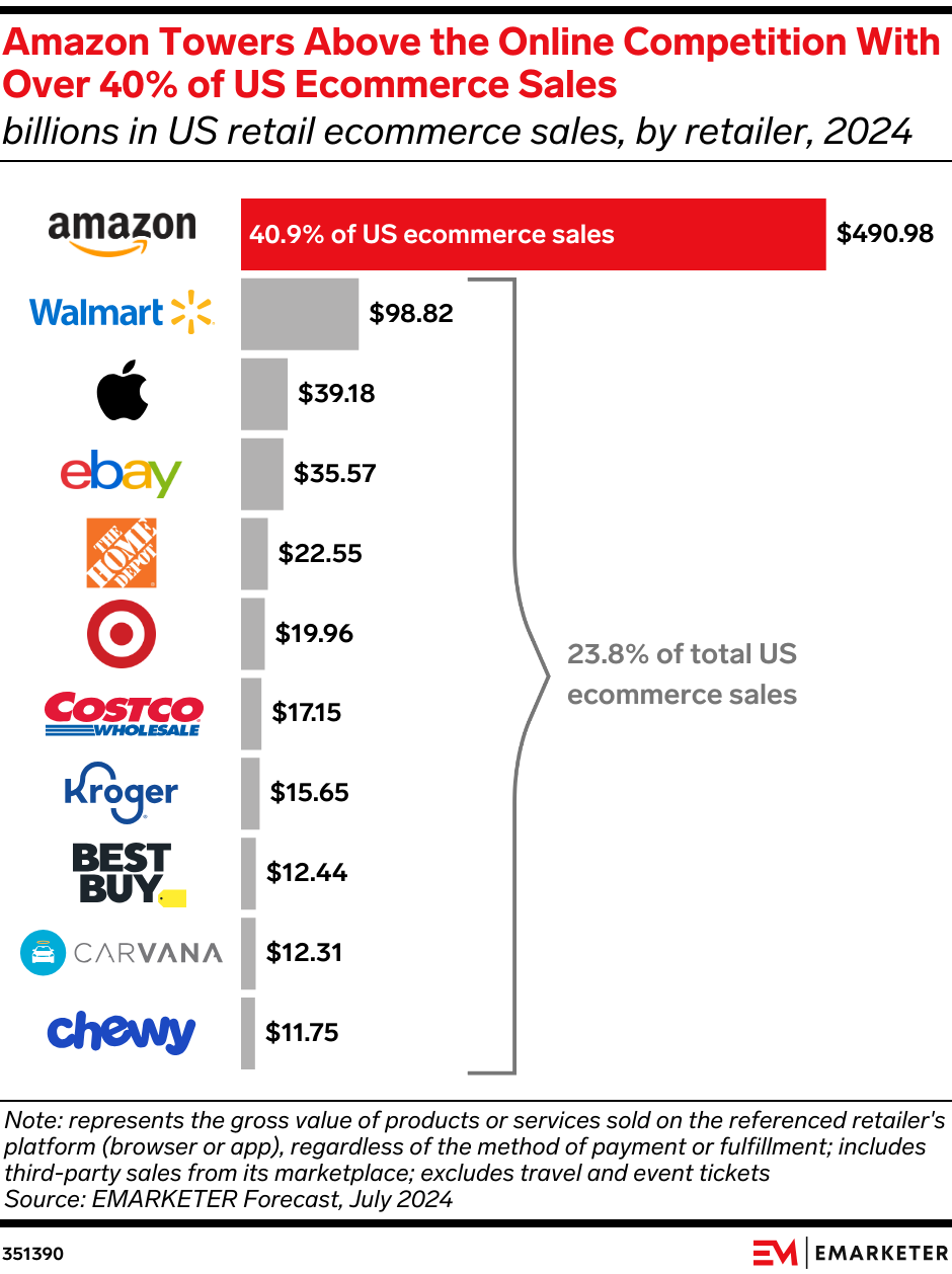 Amazon Towers Above the Online Competition With Over 40% of US Ecommerce Sales (billions in US retail ecommerce sales, by retailer, 2024)