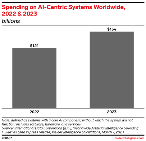 Spending on AI-Centric Systems Worldwide, 2022 & 2023 (billions)