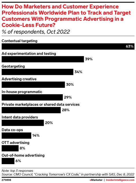 How Do Marketers and Customer Experience Professionals Worldwide Plan to Track and Target Customers With Programmatic Advertising in a Cookie-Less Future? (% of respondents, Oct 2022)