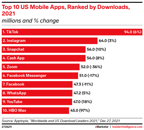 Top 10 US Mobile Apps, Ranked by Downloads, 2021 (millions and % change)