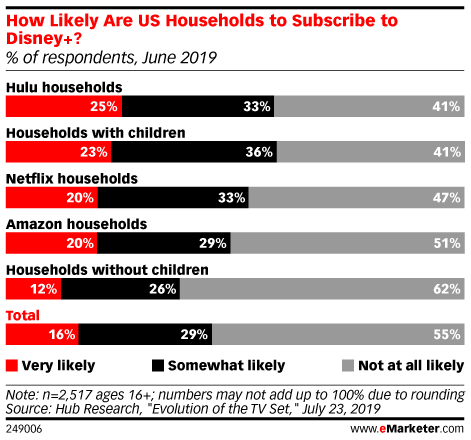 How Likely Are US Households to Subscribe to Disney+? (% of respondents, June 2019)