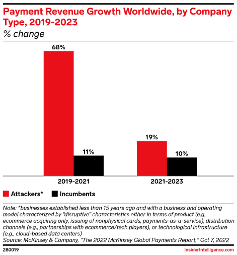 Payment Revenue Growth Worldwide, by Company Type, 2019-2023 (% change)