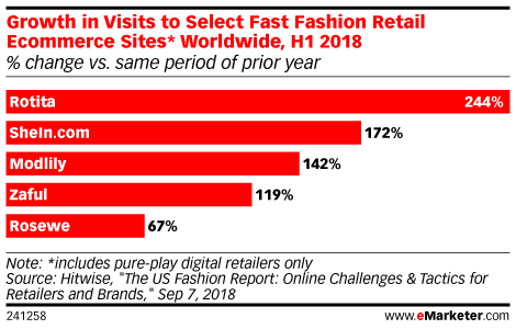 Growth in Visits to Select Fast Fashion Retail Ecommerce Sites* Worldwide, H1 2018 (% change vs. same period of prior year)