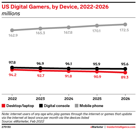 US Digital Gamers, by Device, 2022-2026 (millions)