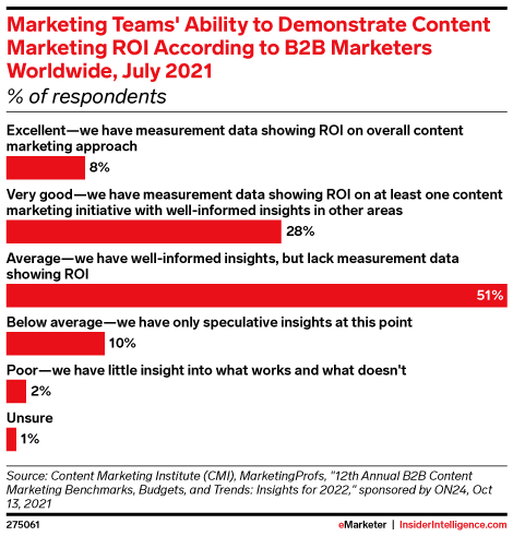 Marketing Teams' Ability to Demonstrate Content Marketing ROI According to B2B Marketers Worldwide, July 2021 (% of respondents)