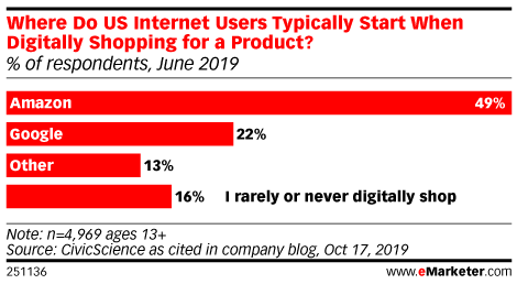 Where Do US Internet Users Typically Start When Digitally Shopping for a Product? (% of respondents, June 2019)