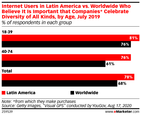 Internet Users in Latin America vs. Worldwide Who Believe It Is Important that Companies* Celebrate Diversity of All Kinds, by Age, July 2019 (% of respondents in each group)