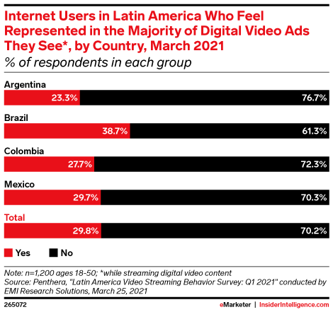 Internet Users in Latin America Who Feel Represented in the Majority of Digital Video Ads They See*, by Country, March 2021 (% of respondents in each group)