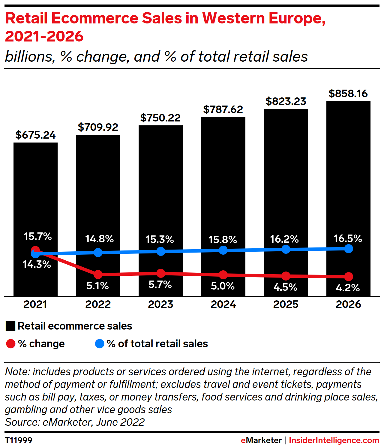 Retail Ecommerce Sales in Western Europe, 2021-2026 (billions, % change, and % of total retail sales)