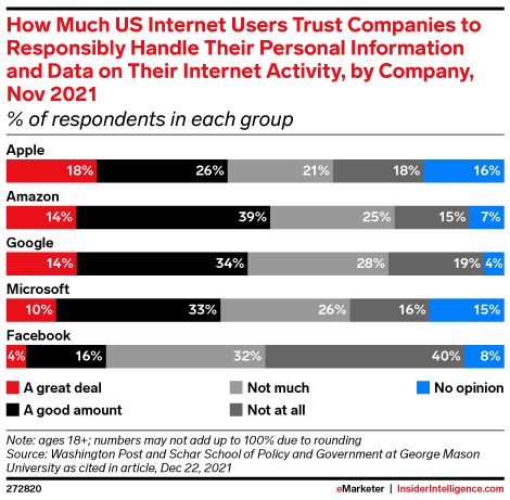 How Much US Internet Users Trust Companies to Responsibly Handle Their Personal Information and Data on Their Internet Activity, by Company, Nov 2021 (% of respondents in each group)
