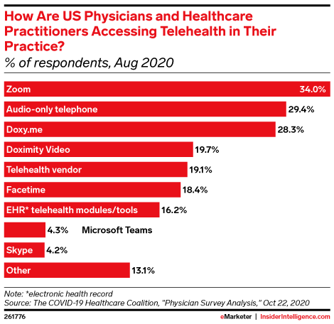 How Are US Physicians and Healthcare Practitioners Accessing Telehealth in Their Practice? (% of respondents, Aug 2020)