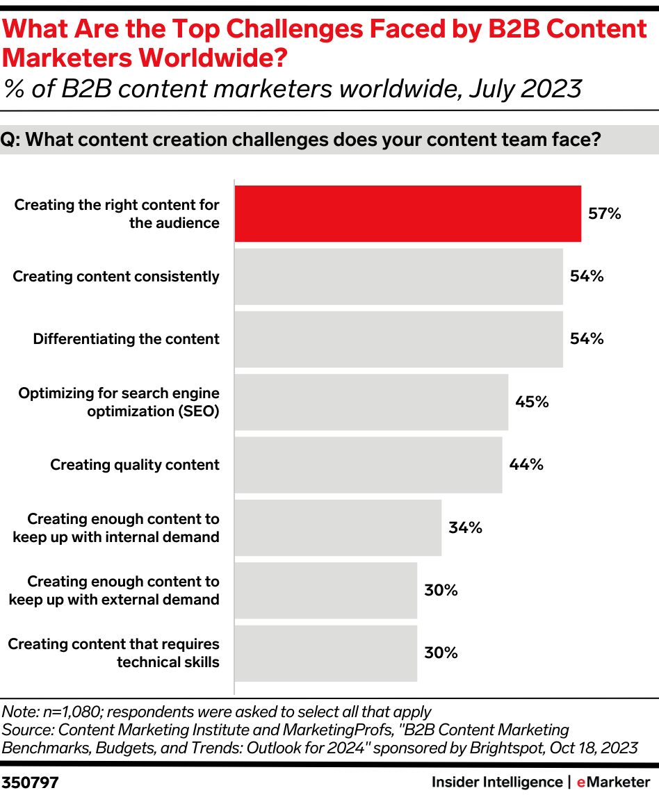 What Are the Top Challenges Faced by B2B Content Marketers Worldwide? (% of B2B content marketers worldwide, July 2023)